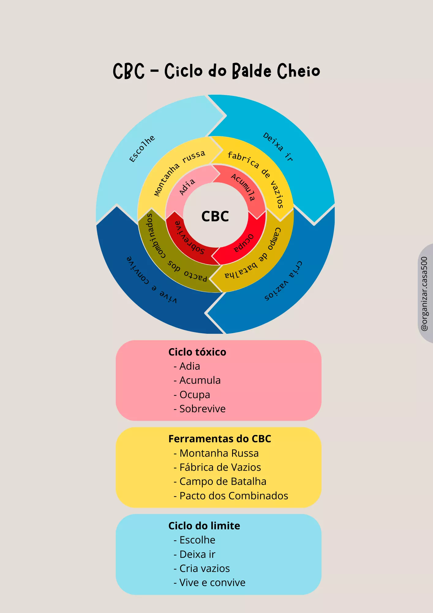 CBC — Ciclo do Balde Cheio, sistema da metodologia NIX