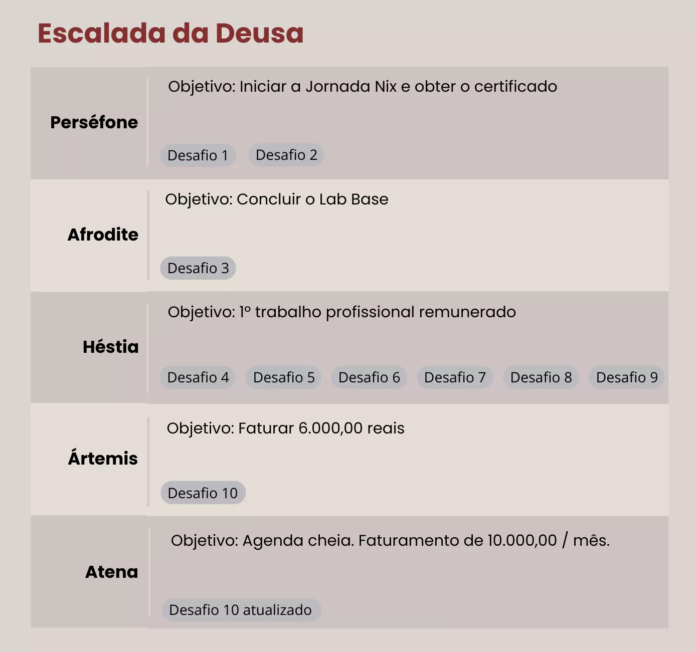 Escalada da Deusa — etapas da Jornada NIX